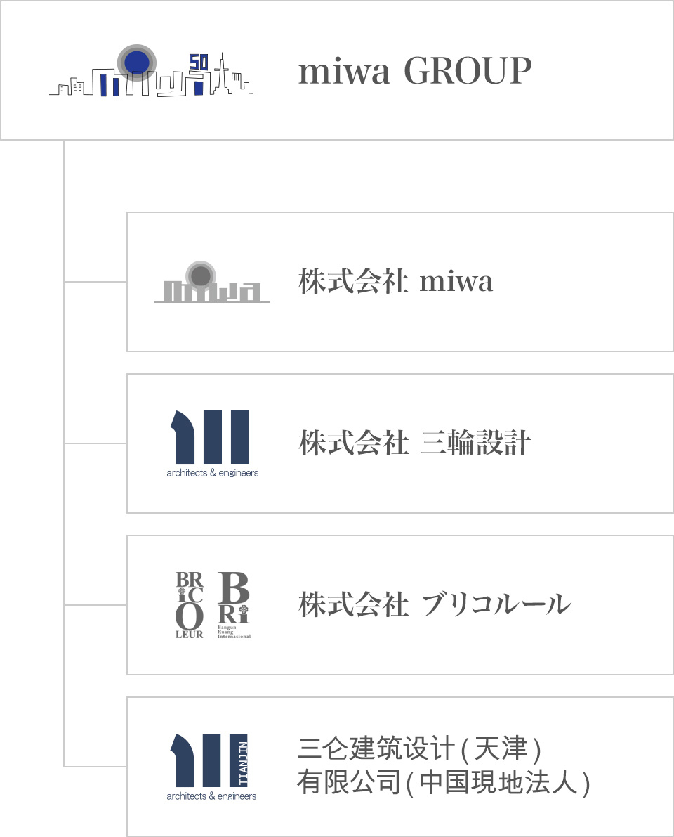 miwaグループ概要図